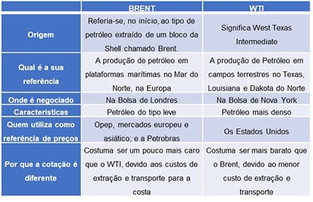 Brent x WTI