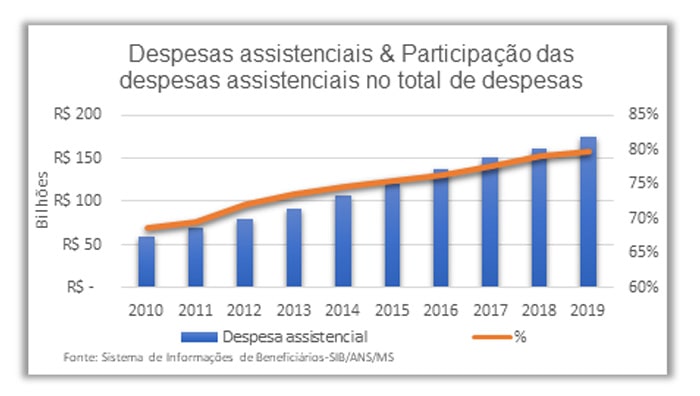 Despesas assistenciais