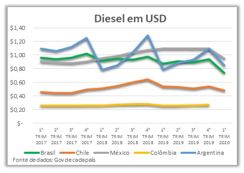 diesel