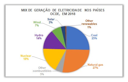 A importância da eletricidade