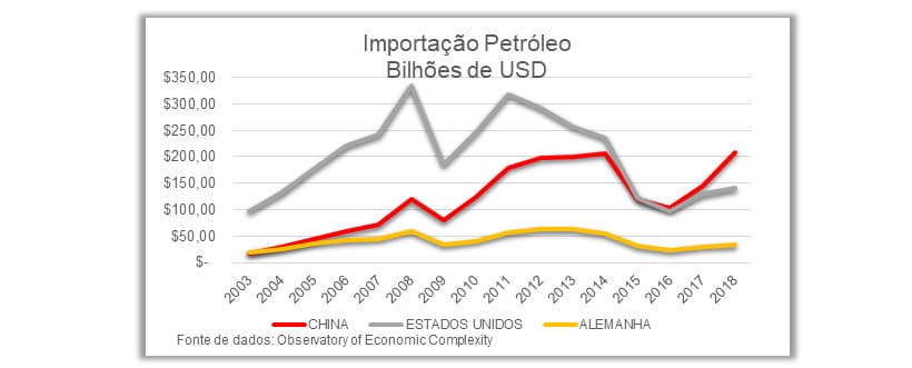 petróleo