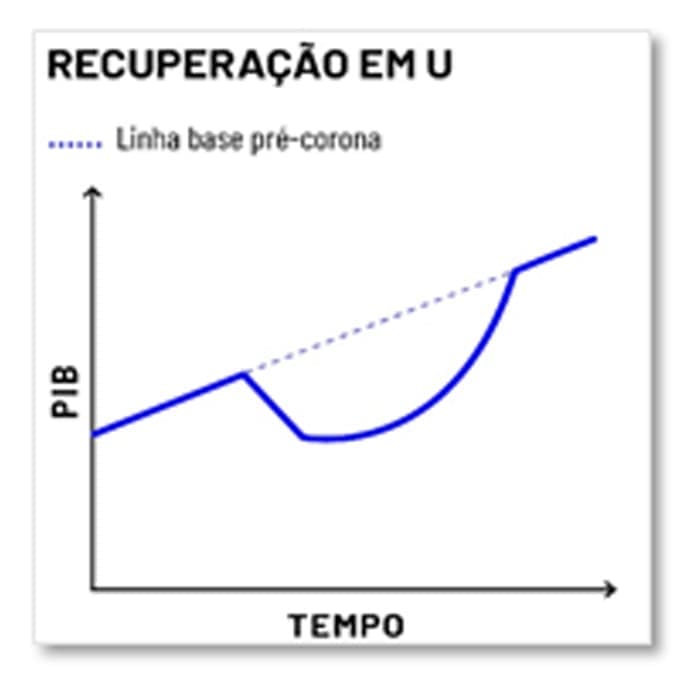 recuperação