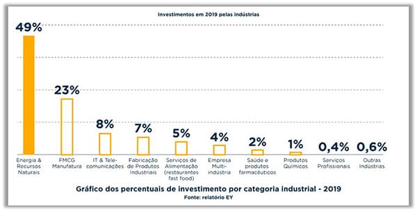 Principais investimentos da Rússia