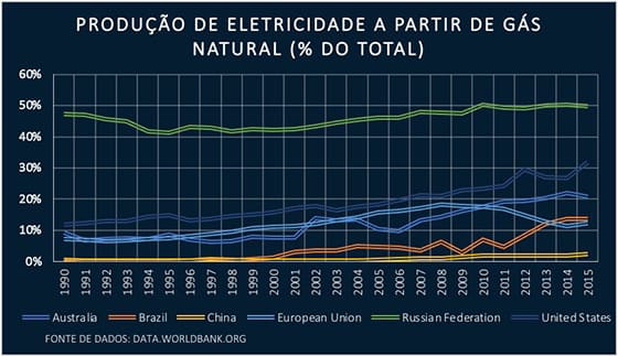 Produção de eletricidade a partir de gás natural