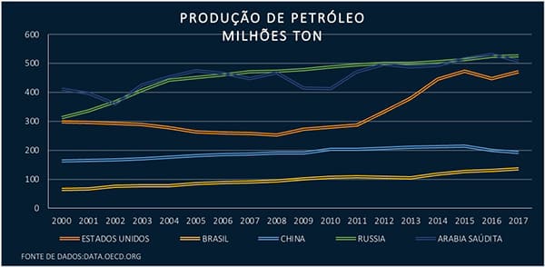 Produção de Petróleo em TON