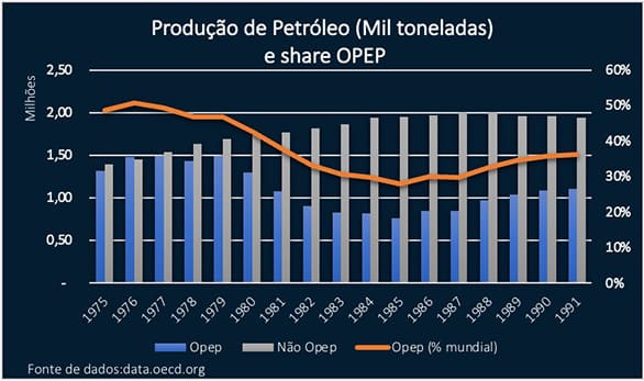 Produção de petróleo