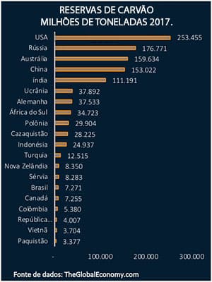 Reservas de carvão em 2017